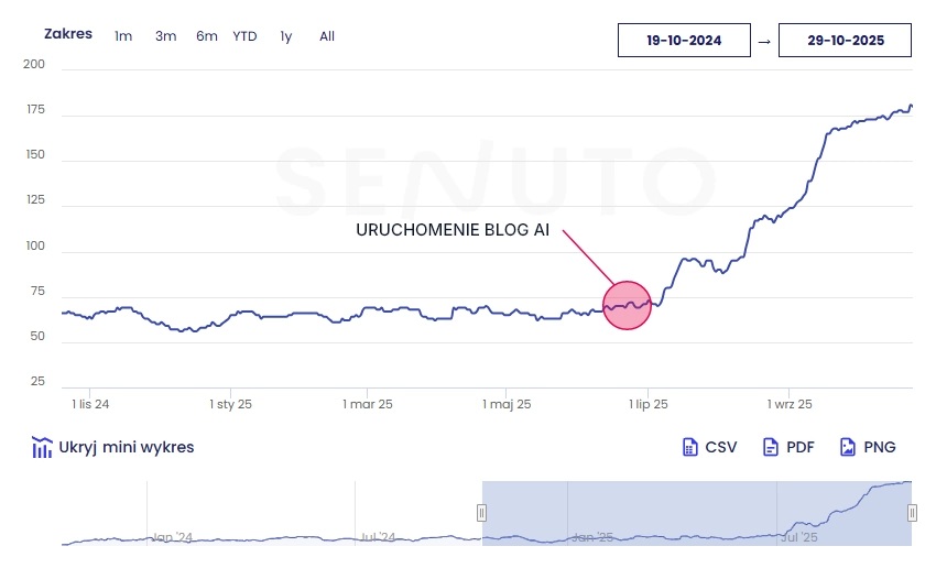 Efekty prowadzenia bloga firmowego